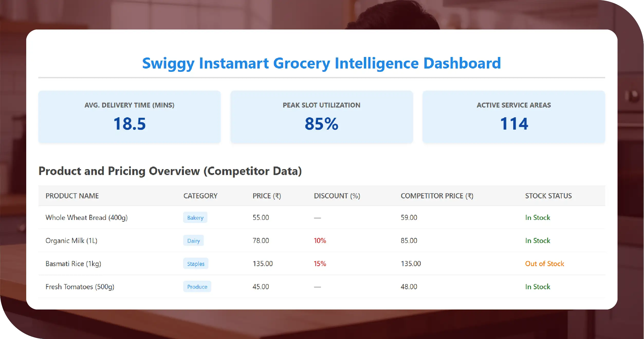 Swiggy Instamart Grocery India Key Solutions